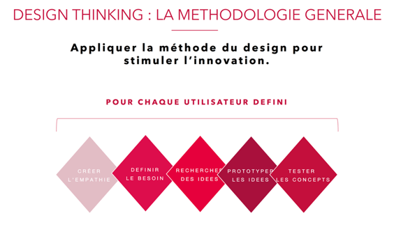 La méthodologie du Design Thinking